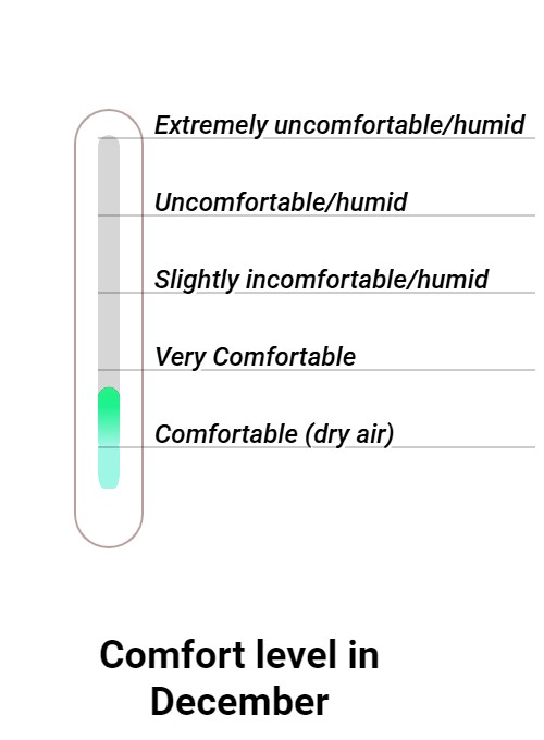 Wintersun Comfort grade and huricane risk